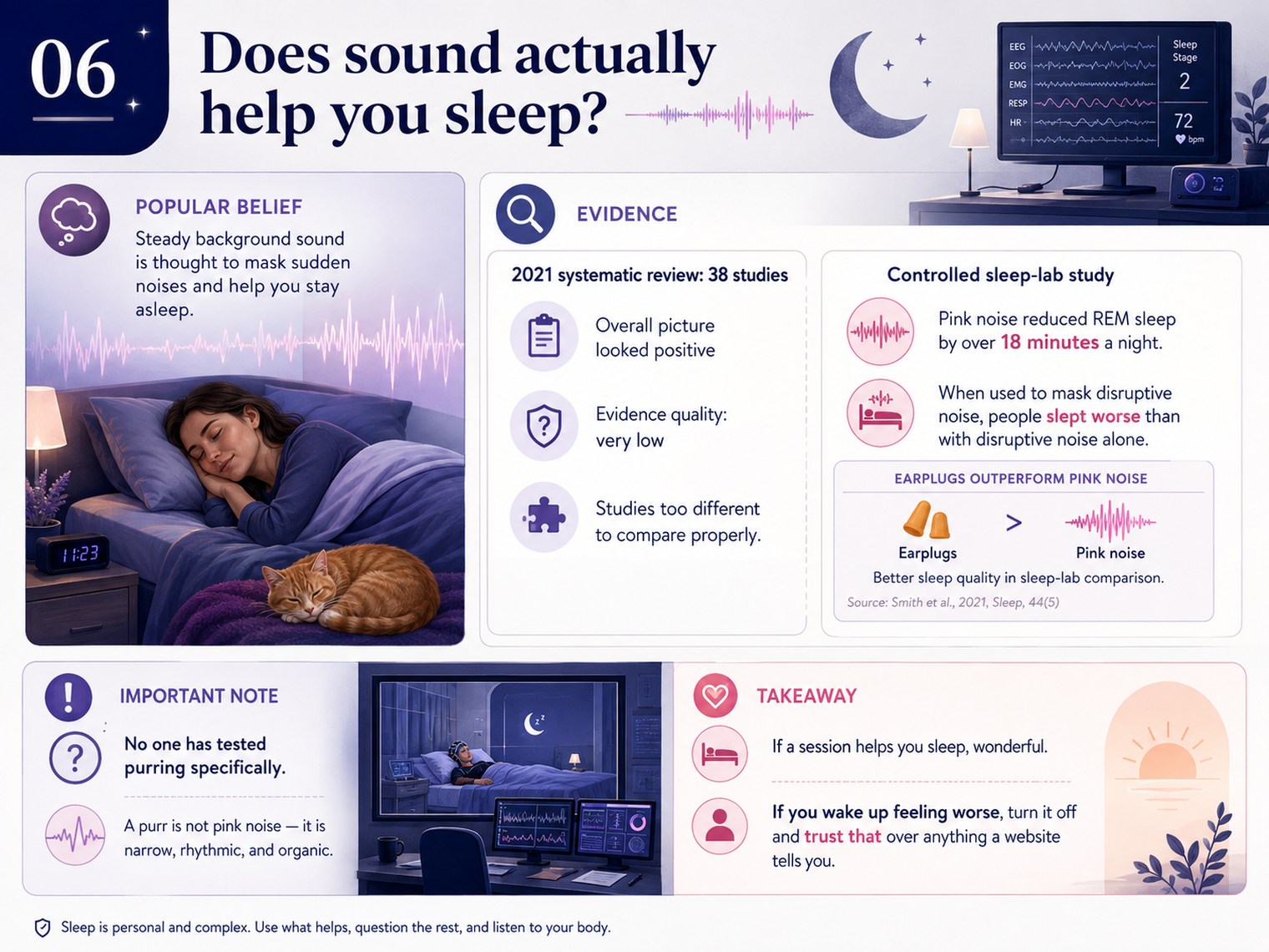 Summary of the sleep evidence. Popular belief: steady background sound is thought to mask sudden noises and help you stay asleep. Evidence: a 2021 systematic review of 38 studies found the overall picture looked positive, but rated evidence quality very low, with studies too different to compare properly. A controlled sleep-lab study found pink noise reduced REM sleep by over 18 minutes a night, and when used to mask disruptive noise people slept worse than with the disruptive noise alone; earplugs produced better sleep quality than pink noise. Important note: no one has tested purring specifically, and a purr is not pink noise — it is narrow, rhythmic and organic. Takeaway: if a session helps you sleep, wonderful; if you wake up feeling worse, turn it off and trust that over anything a website tells you.