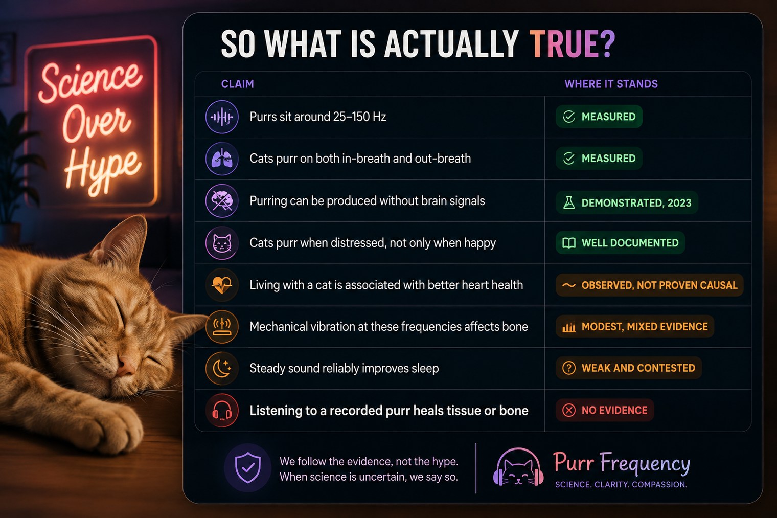 Scorecard headed So what is actually true? Purrs sit around 25 to 150 Hz — measured. Cats purr on both in-breath and out-breath — measured. Purring can be produced without brain signals — demonstrated, 2023. Cats purr when distressed, not only when happy — well documented. Living with a cat is associated with better heart health — observed, not proven causal. Mechanical vibration at these frequencies affects bone — modest, mixed evidence. Steady sound reliably improves sleep — weak and contested. Listening to a recorded purr heals tissue or bone — no evidence. Footer: we follow the evidence, not the hype. When science is uncertain, we say so.